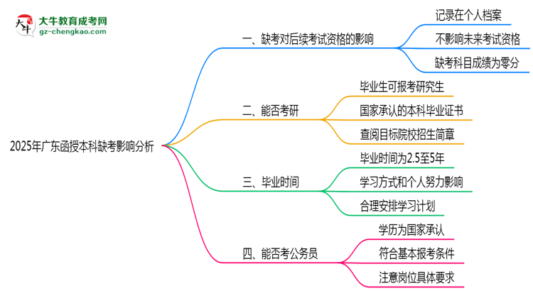 2025年廣東函授本科缺考是否影響后續(xù)考試資格說明思維導圖