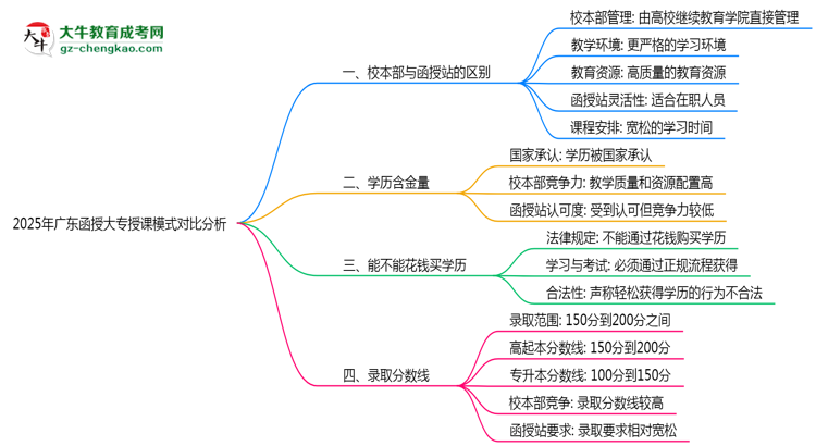 2025年廣東函授大專校本部與函授站授課模式對比分析思維導(dǎo)圖