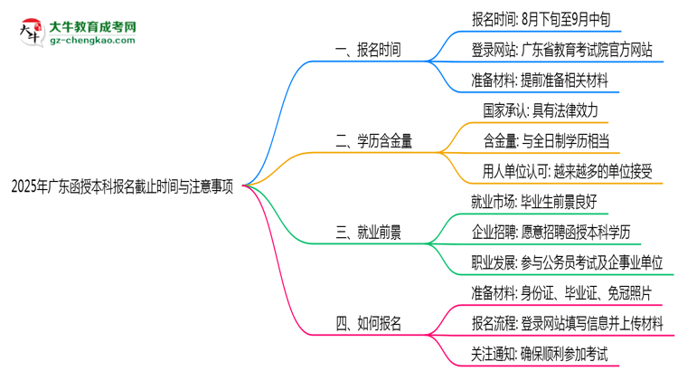 2025年廣東函授本科報(bào)名截止時(shí)間與注意事項(xiàng)思維導(dǎo)圖