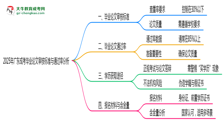 2025年廣東成考畢業(yè)論文審核標(biāo)準(zhǔn)與通過(guò)率分析思維導(dǎo)圖