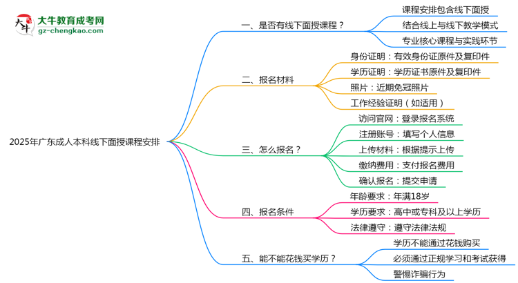 2025年廣東成人本科線下面授課程安排最新說明思維導(dǎo)圖