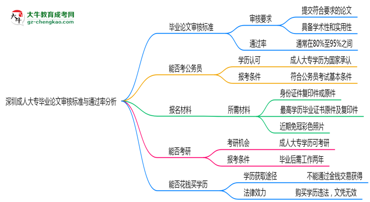 深圳成人大專畢業(yè)論文審核標準與通過率分析思維導(dǎo)圖