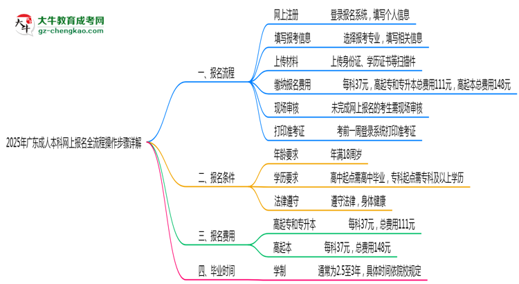 2025年廣東成人本科網(wǎng)上報名全流程操作步驟詳解思維導(dǎo)圖