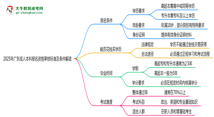 2025年廣東成人本科報(bào)名資格審核標(biāo)準(zhǔn)及條件解讀思維導(dǎo)圖