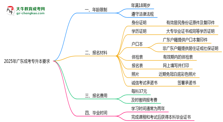 2025年廣東成考專升本年齡限制及最低報(bào)考要求說(shuō)明思維導(dǎo)圖