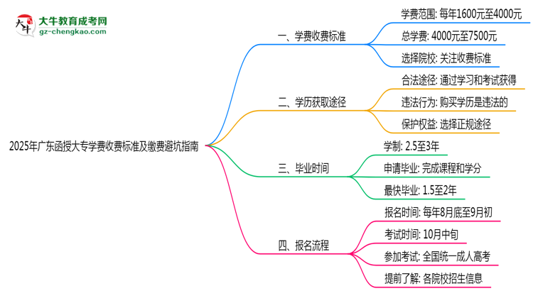 2025年廣東函授大專學(xué)費(fèi)收費(fèi)標(biāo)準(zhǔn)及繳費(fèi)避坑指南思維導(dǎo)圖