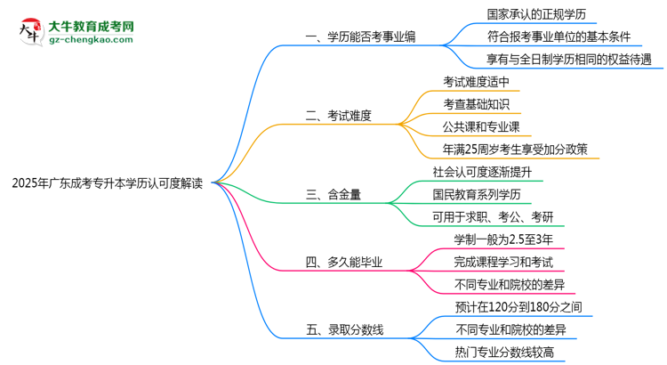 2025年廣東成考專升本學歷考事業(yè)編認可度解讀思維導圖