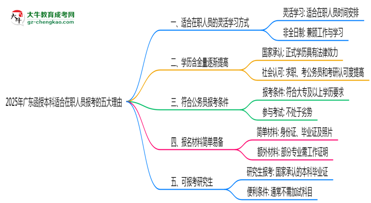 2025年廣東函授本科適合在職人員報考的五大理由思維導圖