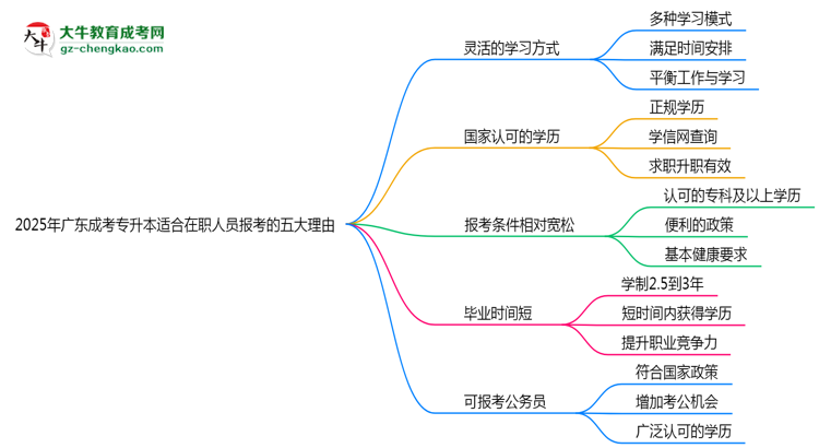2025年廣東成考專升本適合在職人員報考的五大理由思維導(dǎo)圖