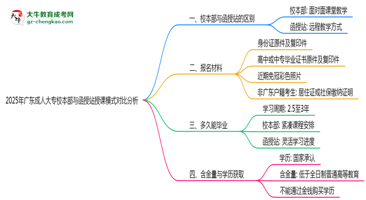 2025年廣東成人大專校本部與函授站授課模式對比分析思維導(dǎo)圖
