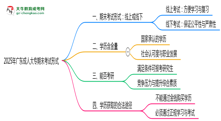 2025年廣東成人大專期末考試形式線上或線下思維導(dǎo)圖