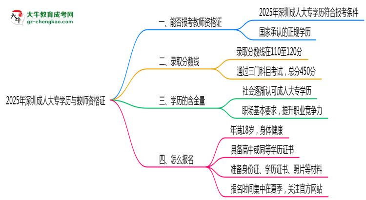 2025年深圳成人大專學(xué)歷能否報(bào)考教師資格證思維導(dǎo)圖