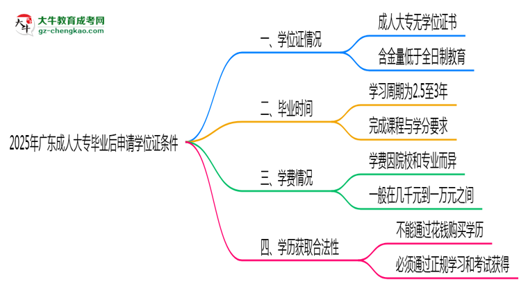 2025年廣東成人大專畢業(yè)后申請學(xué)位證需滿足哪些條件思維導(dǎo)圖
