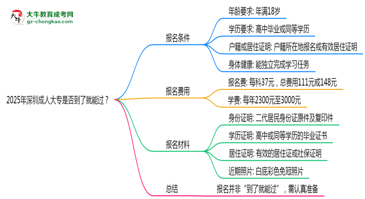 2025年深圳成人大專是否到了就能過？真那么簡(jiǎn)單嗎？思維導(dǎo)圖