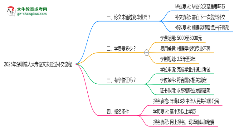 2025年深圳成人大專論文未通過補交流程思維導圖