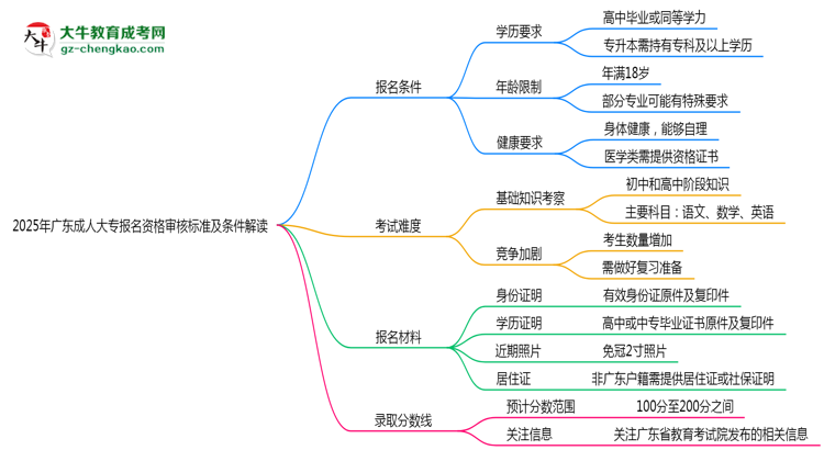2025年廣東成人大專報(bào)名資格審核標(biāo)準(zhǔn)及條件解讀思維導(dǎo)圖