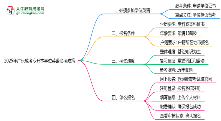 2025年廣東成考專升本學位英語必考政策最新解讀思維導圖