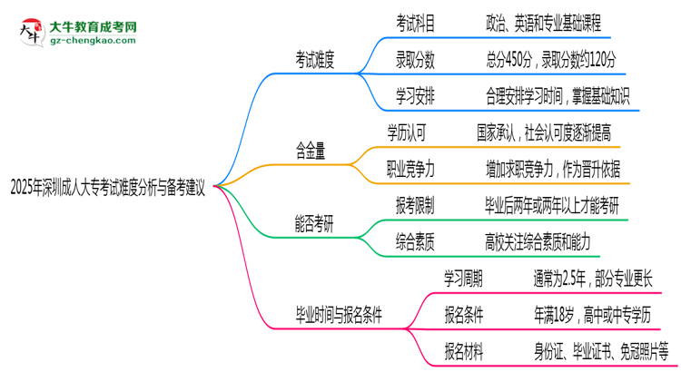 2025年深圳成人大?？荚囯y度分析與備考建議思維導(dǎo)圖