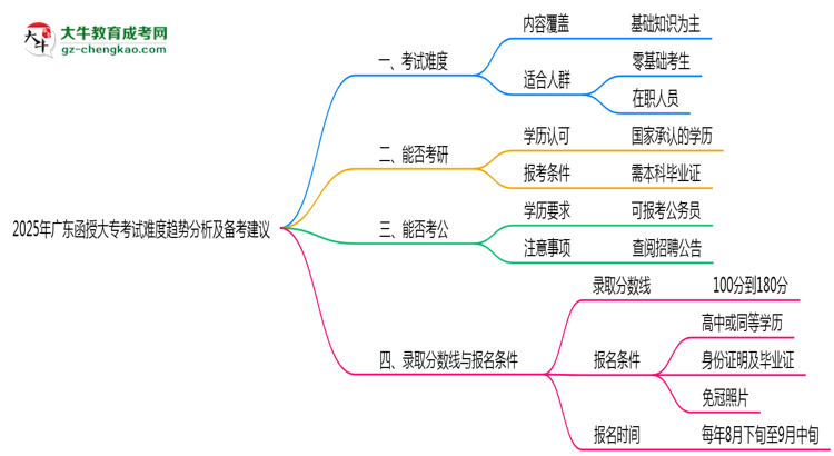 2025年廣東函授大?？荚囯y度趨勢(shì)分析及備考建議思維導(dǎo)圖