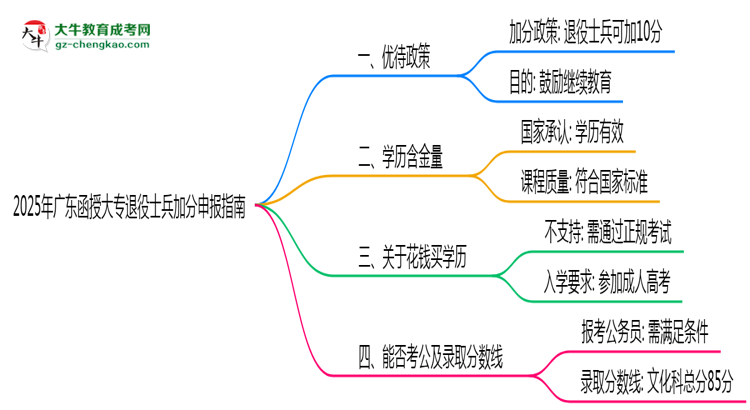 2025年廣東函授大專退役士兵加分申報(bào)指南最新版思維導(dǎo)圖