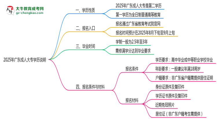 2025年廣東成人大專(zhuān)學(xué)歷是否算作第一學(xué)歷說(shuō)明思維導(dǎo)圖