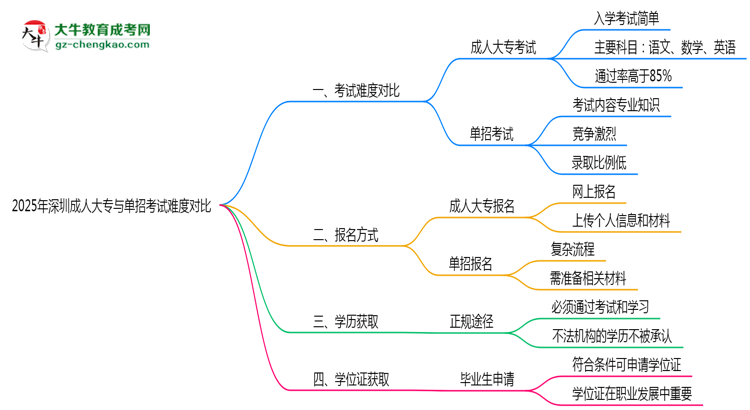 2025年深圳成人大專與單招考試難度對比思維導(dǎo)圖