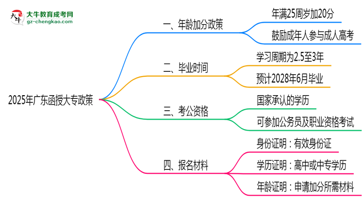 2025年廣東函授大專年齡加分政策實施細則思維導(dǎo)圖