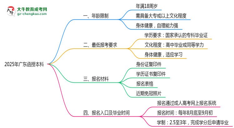 2025年廣東函授本科年齡限制及最低報(bào)考要求說明思維導(dǎo)圖