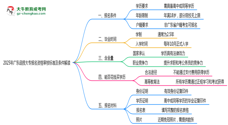 2025年廣東函授大專報(bào)名資格審核標(biāo)準(zhǔn)及條件解讀思維導(dǎo)圖