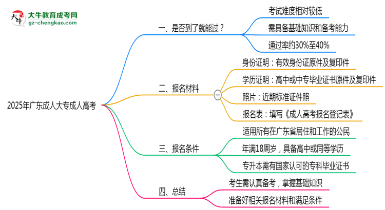 2025年廣東成人大專是否到考即過？真實(shí)難度揭秘思維導(dǎo)圖