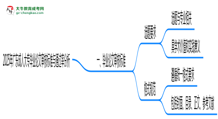 2025年廣東成人大專畢業(yè)論文審核標(biāo)準(zhǔn)與通過率分析思維導(dǎo)圖