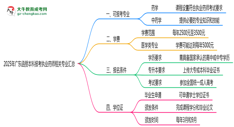 2025年廣東函授本科報(bào)考執(zhí)業(yè)藥師相關(guān)專業(yè)匯總思維導(dǎo)圖