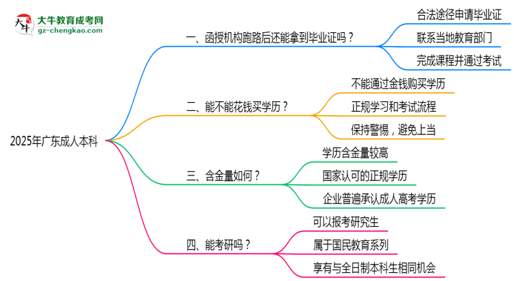 2025年廣東成人本科機(jī)構(gòu)跑路后畢業(yè)證申領(lǐng)辦法思維導(dǎo)圖
