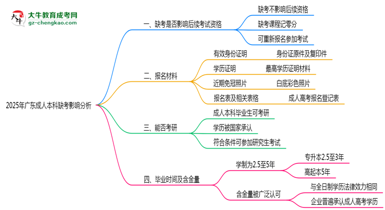 2025年廣東成人本科缺考是否影響后續(xù)考試資格說明思維導(dǎo)圖
