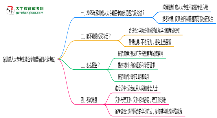 深圳成人大?？忌芊駞⒓佑⒄Z四六級考試思維導(dǎo)圖