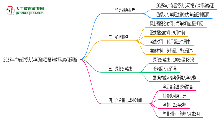 2025年廣東函授大專學歷能否報考教師資格證解析思維導(dǎo)圖