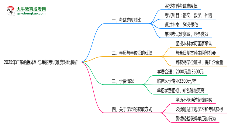 2025年廣東函授本科與單招考試難度對比解析思維導圖