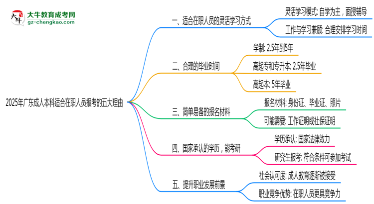2025年廣東成人本科適合在職人員報(bào)考的五大理由思維導(dǎo)圖