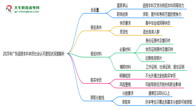 2025年廣東函授本科學(xué)歷社會(huì)認(rèn)可度現(xiàn)狀深度解析思維導(dǎo)圖