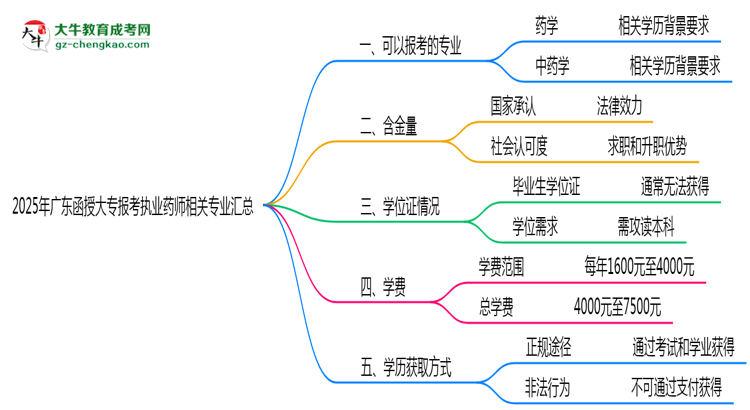 2025年廣東函授大專報考執(zhí)業(yè)藥師相關(guān)專業(yè)匯總思維導(dǎo)圖