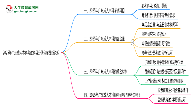 2025年廣東成人本科考試科目分值分布最新說明思維導圖