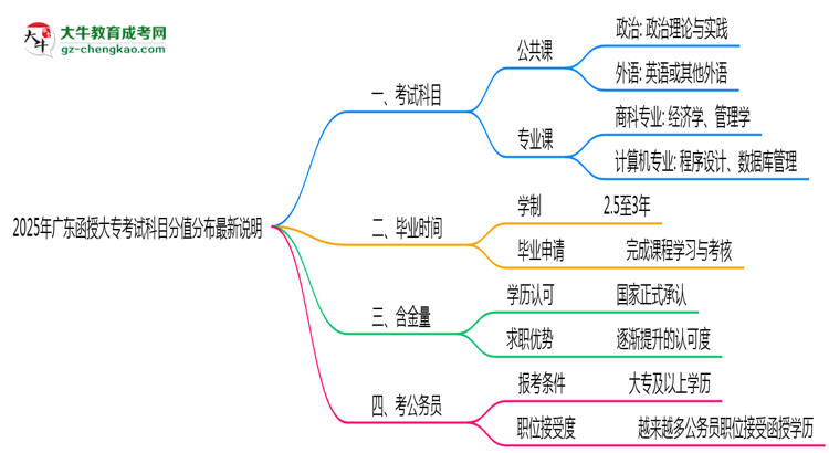 2025年廣東函授大?？荚嚳颇糠种捣植甲钚抡f明思維導(dǎo)圖