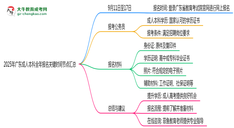 2025年廣東成人本科全年報名關(guān)鍵時間節(jié)點匯總思維導(dǎo)圖