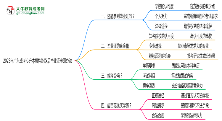 2025年廣東成考專升本機構跑路后畢業(yè)證申領辦法思維導圖