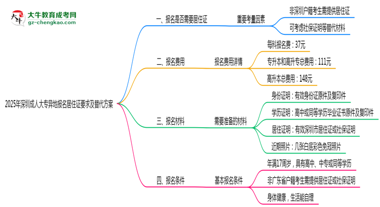 2025年深圳成人大專(zhuān)異地報(bào)名居住證要求及替代方案思維導(dǎo)圖