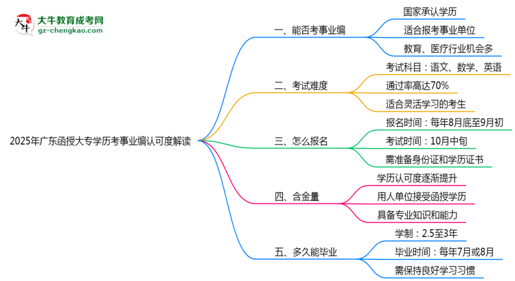2025年廣東函授大專學(xué)歷考事業(yè)編認(rèn)可度解讀思維導(dǎo)圖