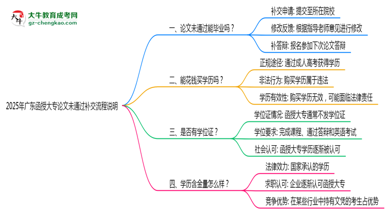 2025年廣東函授大專論文未通過補交流程說明思維導(dǎo)圖