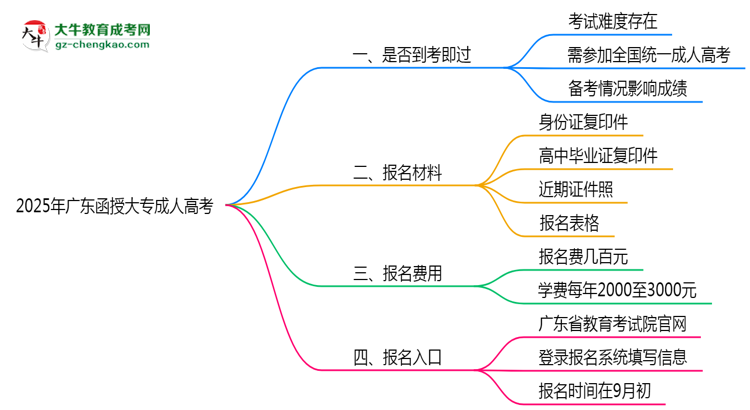 2025年廣東函授大專是否到考即過(guò)？真實(shí)難度揭秘思維導(dǎo)圖