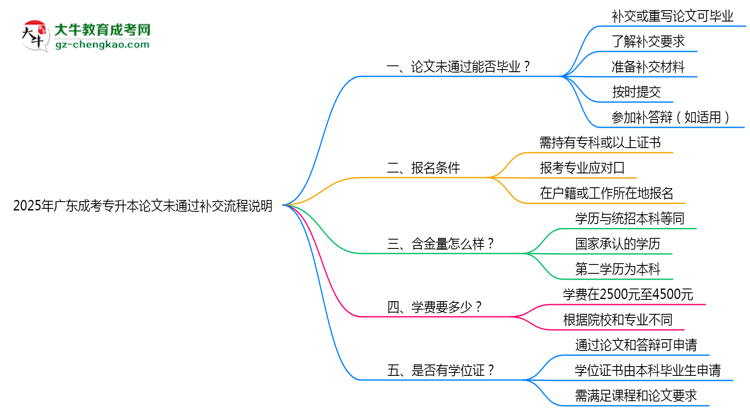 2025年廣東成考專升本論文未通過補交流程說明思維導(dǎo)圖