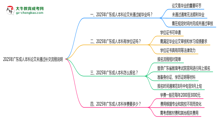 2025年廣東成人本科論文未通過補交流程說明思維導(dǎo)圖